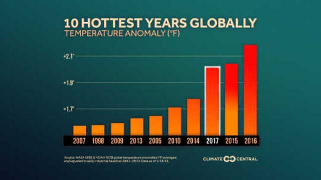 Is "It's Hot As Portugal"  Now The Stardard Cry For The Hot Weather Abused