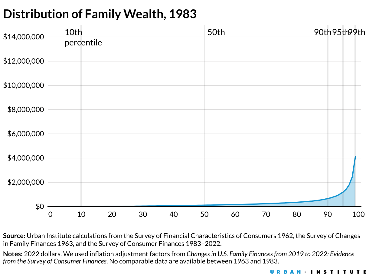 distribution of family wealth 1983