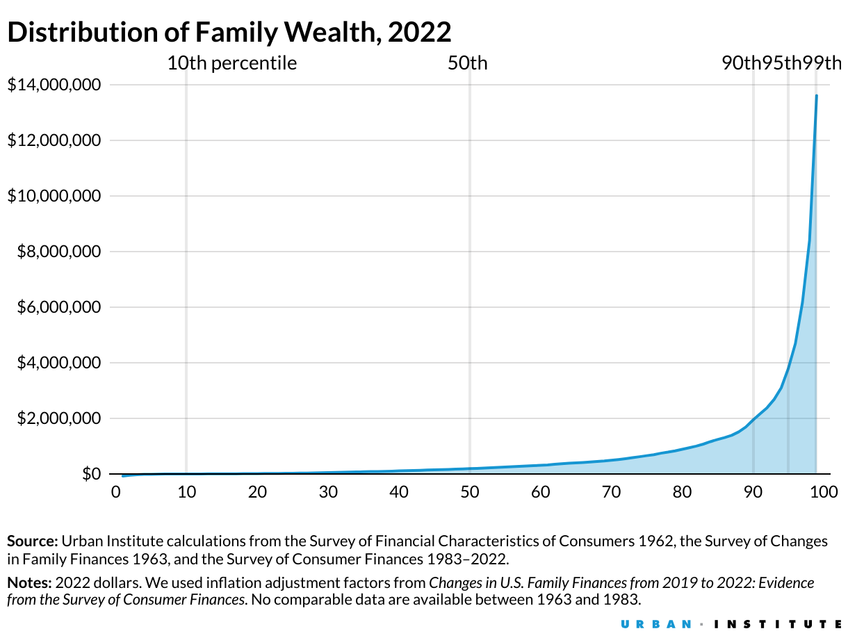 distribution of family wealth 2022