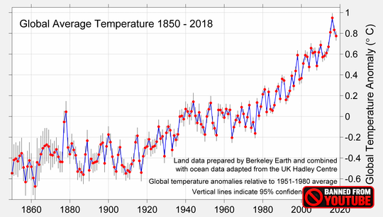 Is Climate Catastrophe Closer Than We Think?