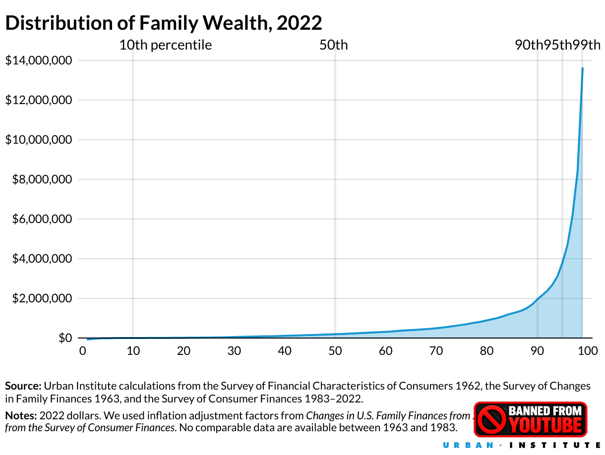 distribution of family wealth 2022